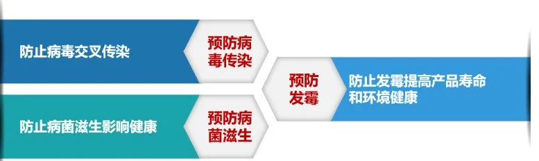 纳米铜三维健康防护技术应用平台：病毒病菌